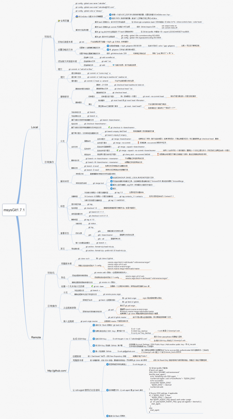 Git Command Map git map | Eric